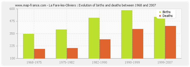 La Fare-les-Oliviers : Evolution of births and deaths between 1968 and 2007